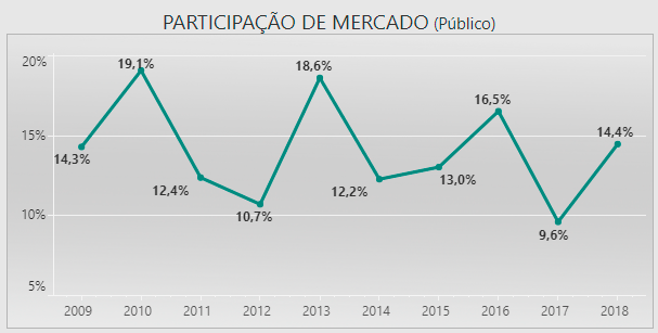 Obras brasileiras voltam a ultrapassar 20 milhões de ingressos vendidos