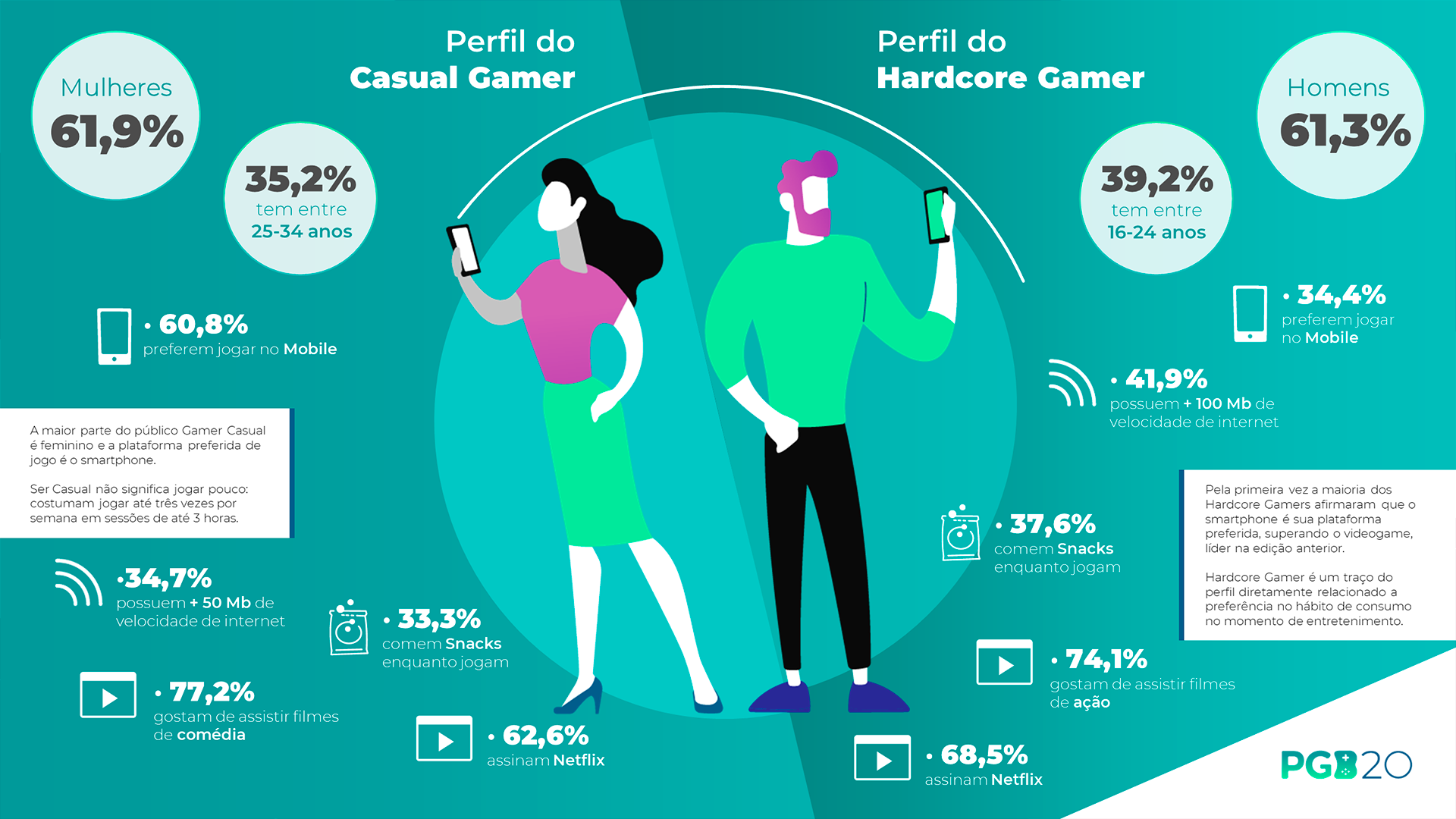 Público gamer cresce e 3 em cada 4 brasileiros consomem jogos