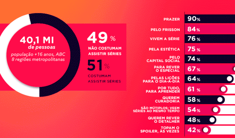 Estudo apresenta consumo de séries: brasileiros são fãs do formato