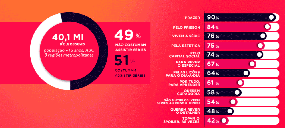 Estudo apresenta consumo de séries: brasileiros são fãs do formato