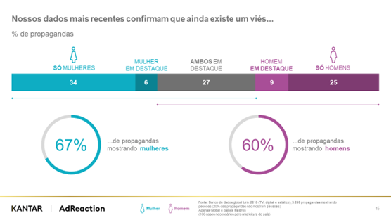 Homens e mulheres não sentem que são bem retratados na publicidade, diz análise da Kantar